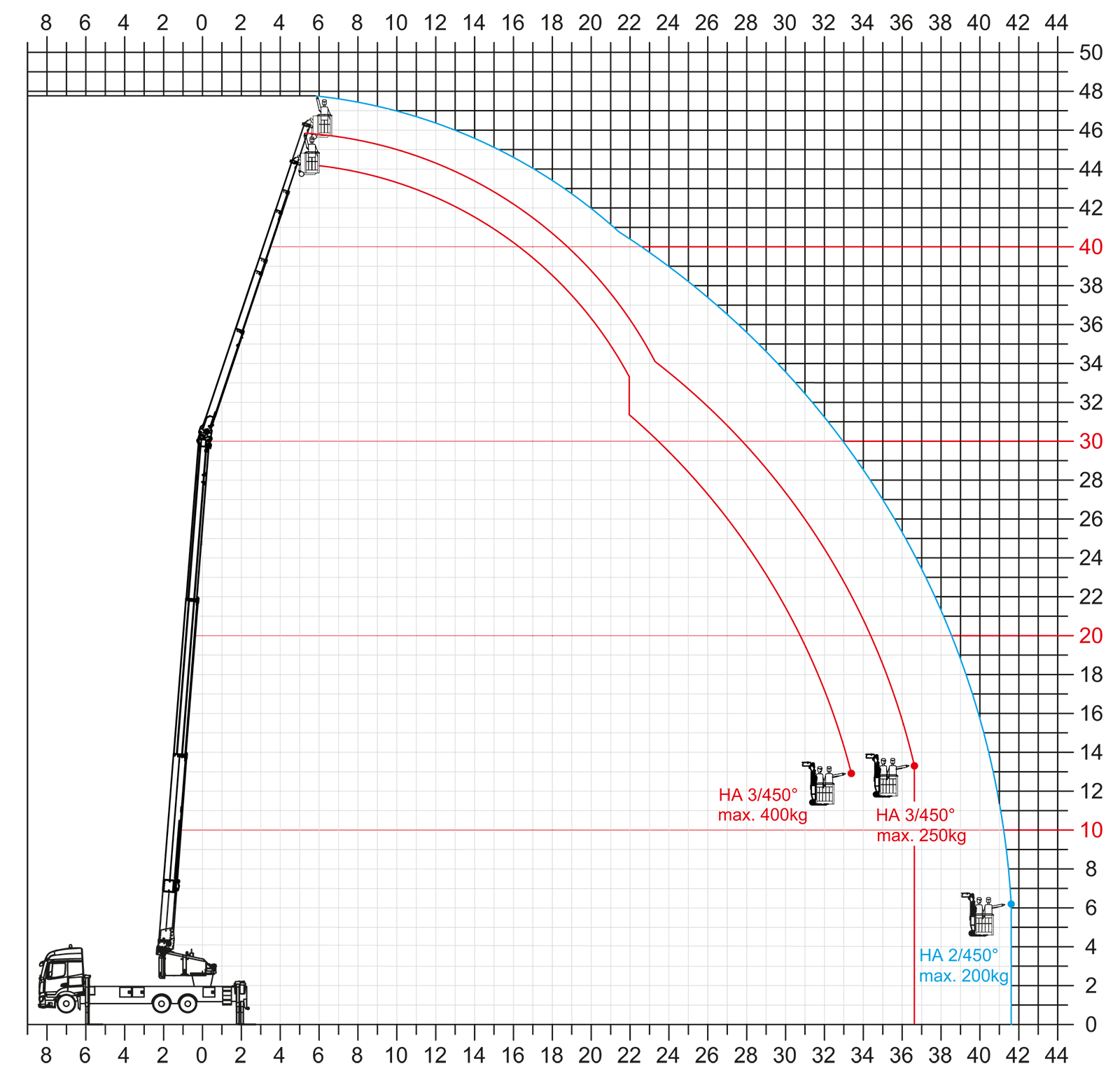Lastdiagramm Klaas K2350 im Bühnenbetrieb: Arbeitsbereiche der Bühnen mit 200 kg bis 400 kg Korblast