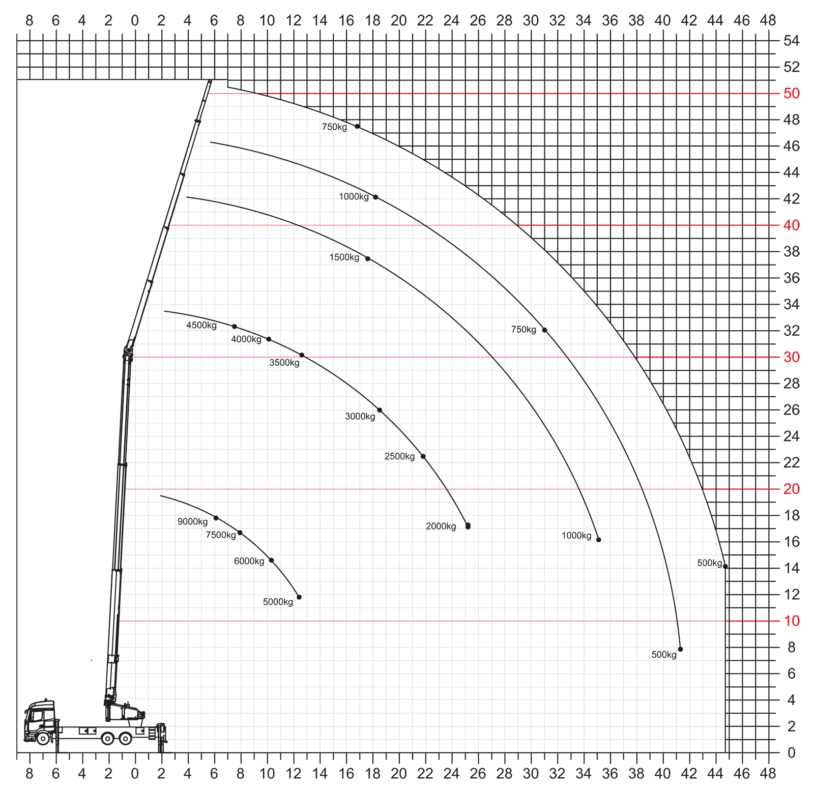 Lastdiagramm Klaas K2350 im Kranbetrieb: Lastkurven von 500 kg bis 9.000 kg über Reichweite und Höhe