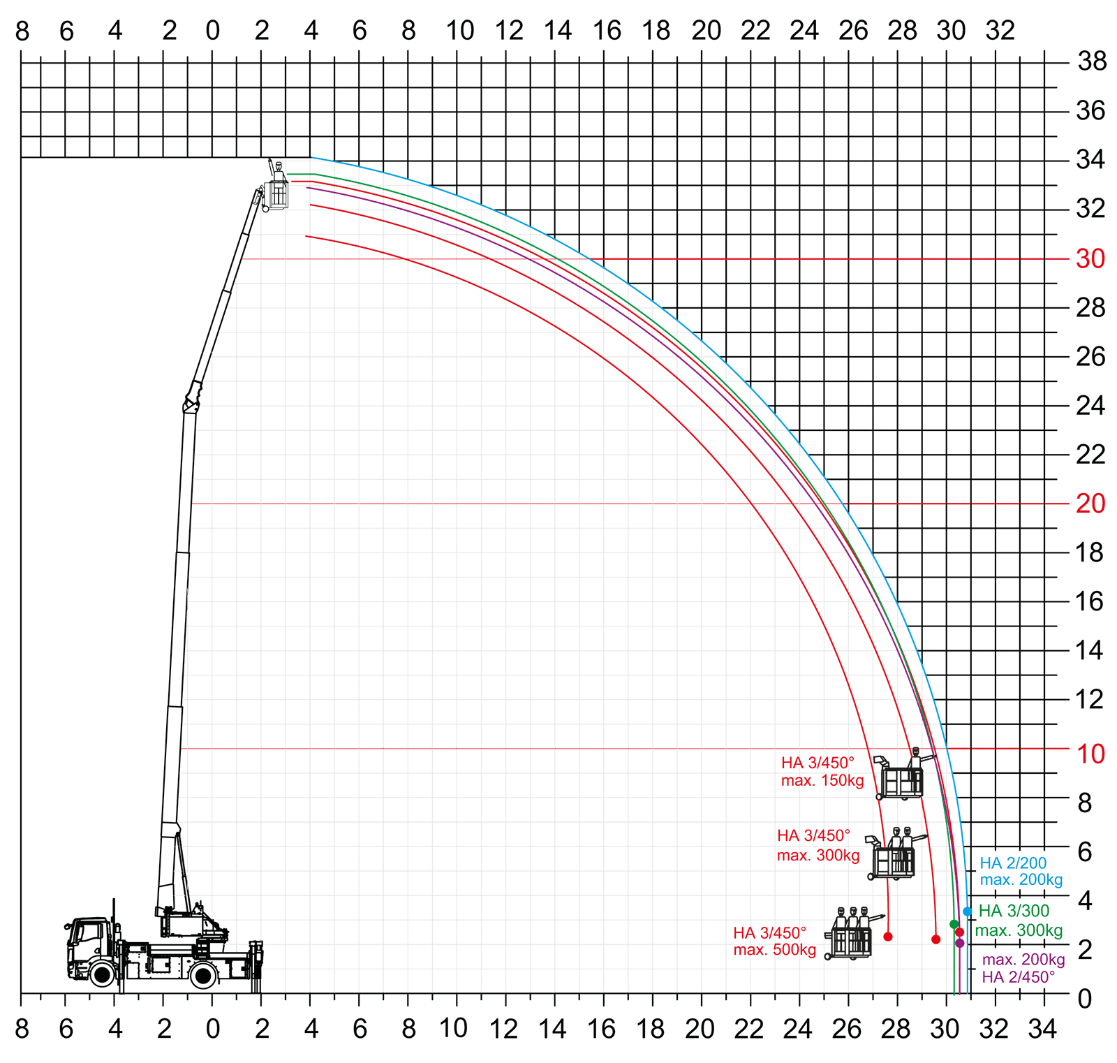 Lastdiagramm Klaas K910 im Bühnenbetrieb: Arbeitsbereiche der Bühnen mit 150 kg bis 500 kg Korblast