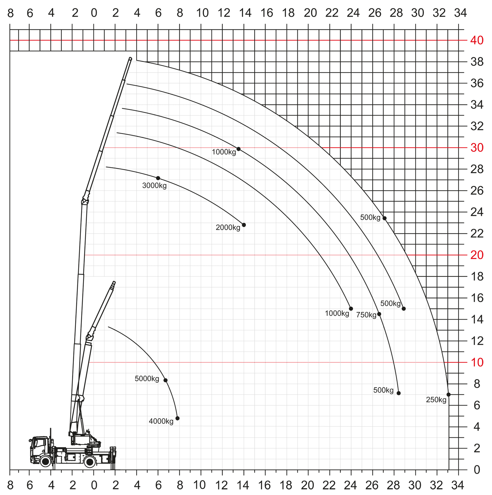 Lastdiagramm Klaas K910 im Kranbetrieb: Lastkurven von 250 kg bis 5.000 kg über Reichweite und Höhe